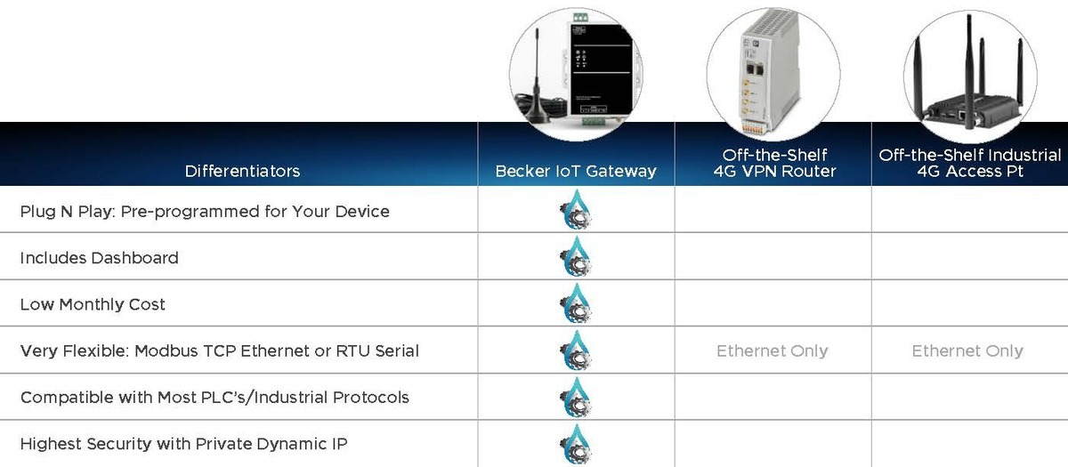 Becker IoT Gateway specifications vs. Off the Shelf 4G VPN Router specifications vs. Off the Shelf Industrial 4G Access Pt specifications